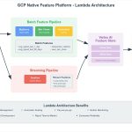 Building a Lambda-Style Feature Platform with GCP Native Services