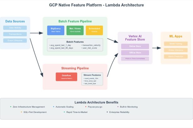 Building a Lambda-Style Feature Platform with GCP Native Services