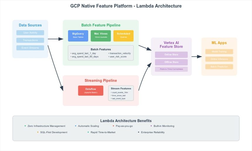 Building a Lambda-Style Feature Platform with GCP Native Services