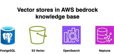 AWS Bedrock Knowledge Bases: Comparing S3 Vector Store vs. OpenSearch, PostgreSQL & Neptune