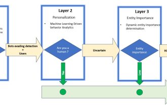 Building a Layered Defense Against Web Scraping