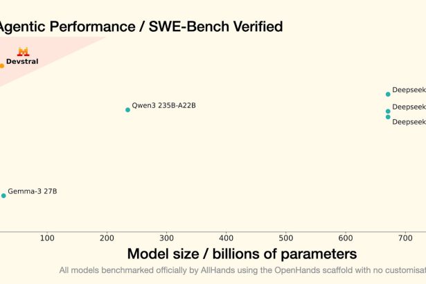 Mistral’s Devstral Beats Giants on SWE-Bench, Sets New Bar for Open-Weight Coding Models
