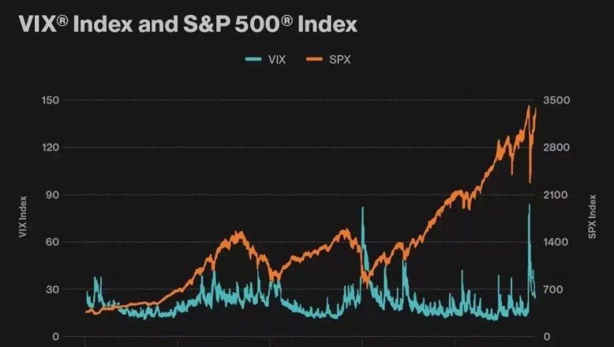 Understanding the VIX: The Market’s Barometer of Fear and Opportunity