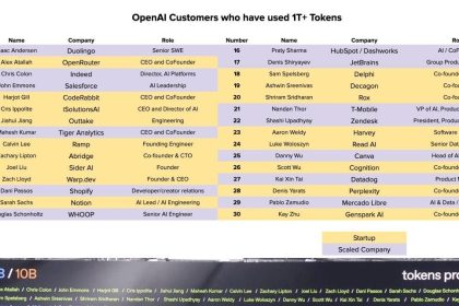 Who's Used One Trillion Plus OpenAI Tokens? Salesforce, Shopify, Canva, Hubspot, & 26 More Companies