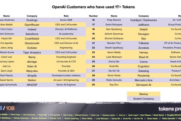 Who's Used One Trillion Plus OpenAI Tokens? Salesforce, Shopify, Canva, Hubspot, & 26 More Companies